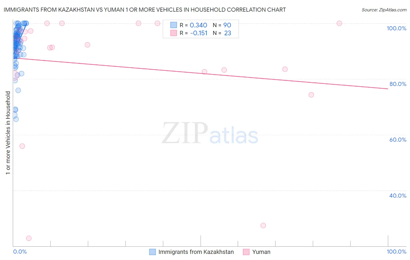 Immigrants from Kazakhstan vs Yuman 1 or more Vehicles in Household