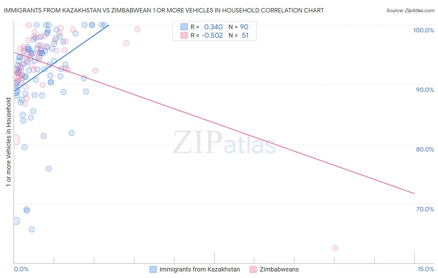 Immigrants from Kazakhstan vs Zimbabwean 1 or more Vehicles in Household