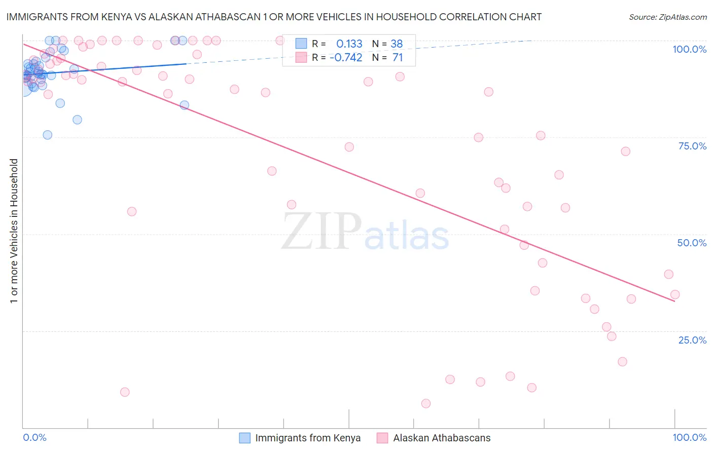Immigrants from Kenya vs Alaskan Athabascan 1 or more Vehicles in Household