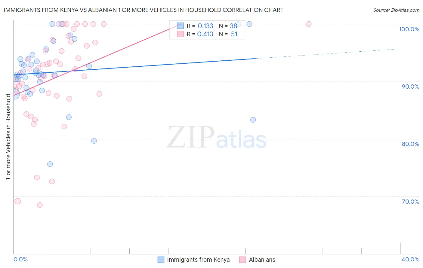 Immigrants from Kenya vs Albanian 1 or more Vehicles in Household