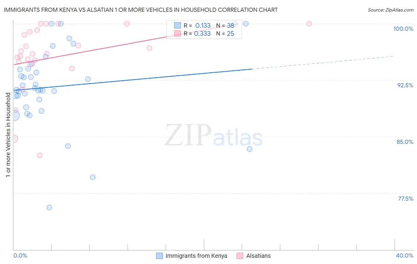 Immigrants from Kenya vs Alsatian 1 or more Vehicles in Household