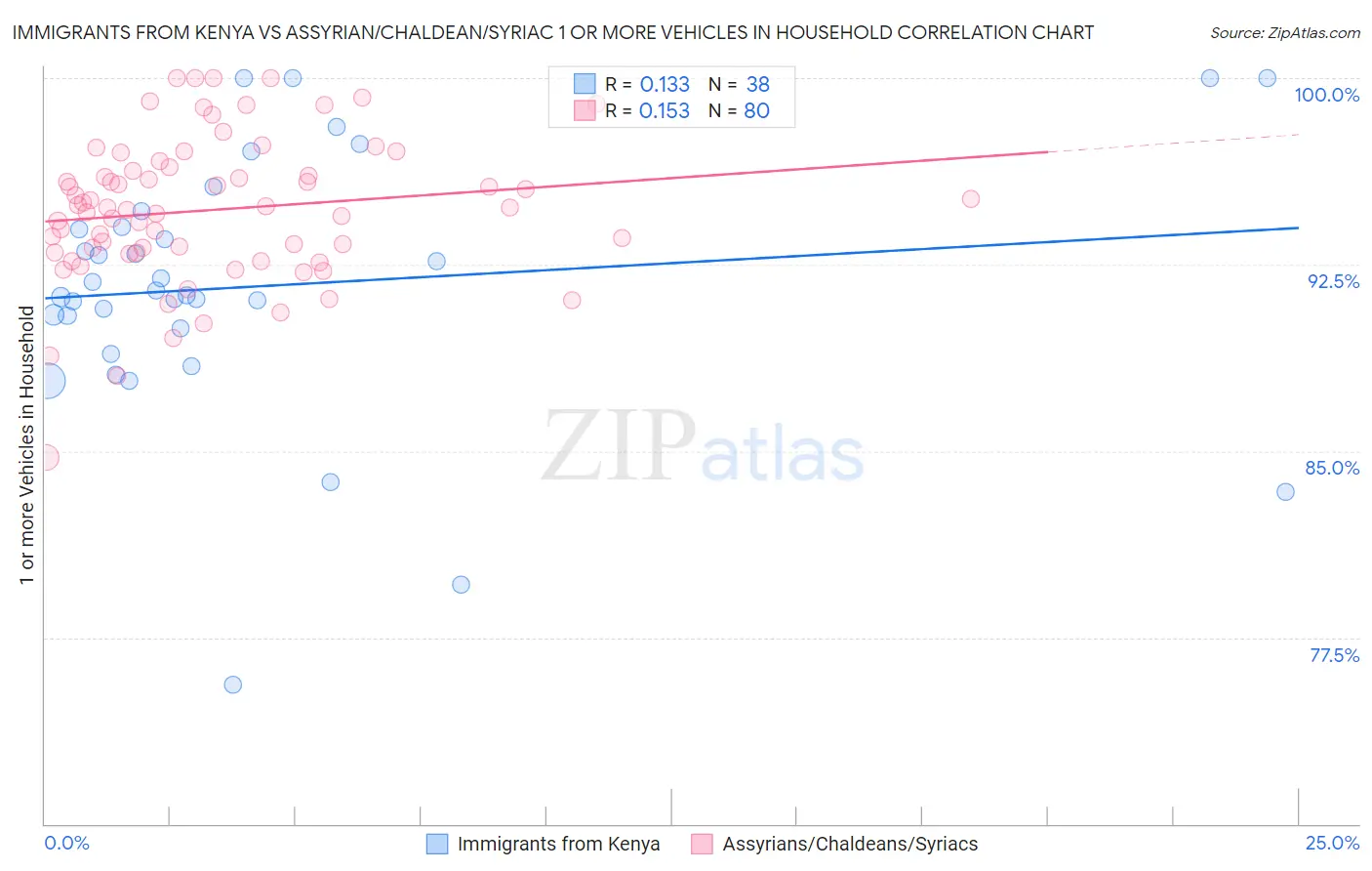 Immigrants from Kenya vs Assyrian/Chaldean/Syriac 1 or more Vehicles in Household
