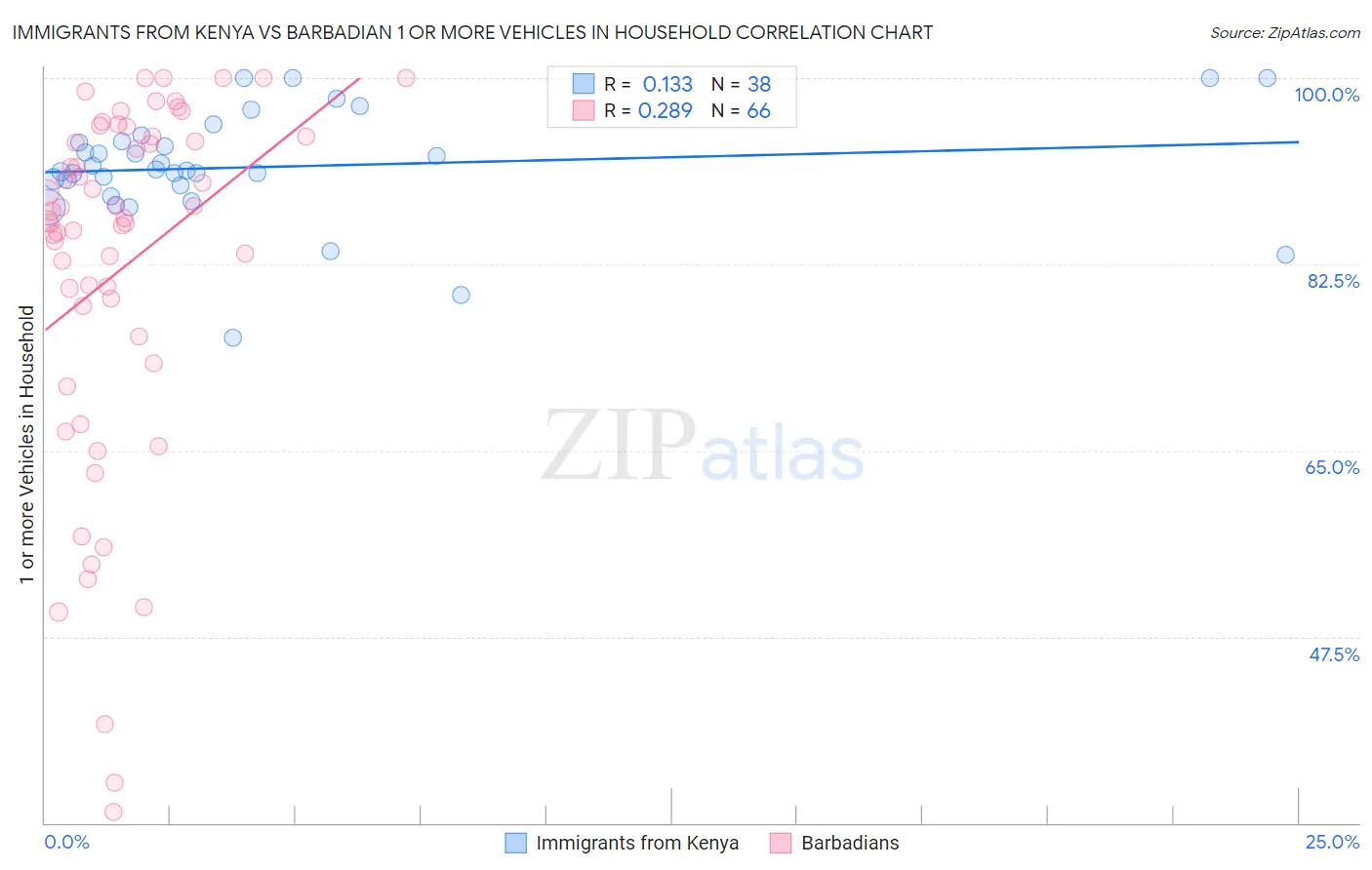 Immigrants from Kenya vs Barbadian 1 or more Vehicles in Household