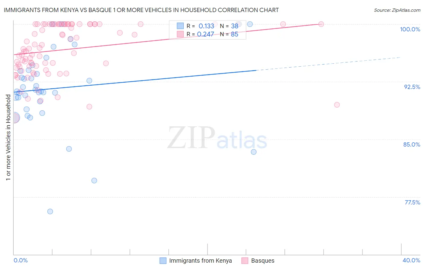 Immigrants from Kenya vs Basque 1 or more Vehicles in Household