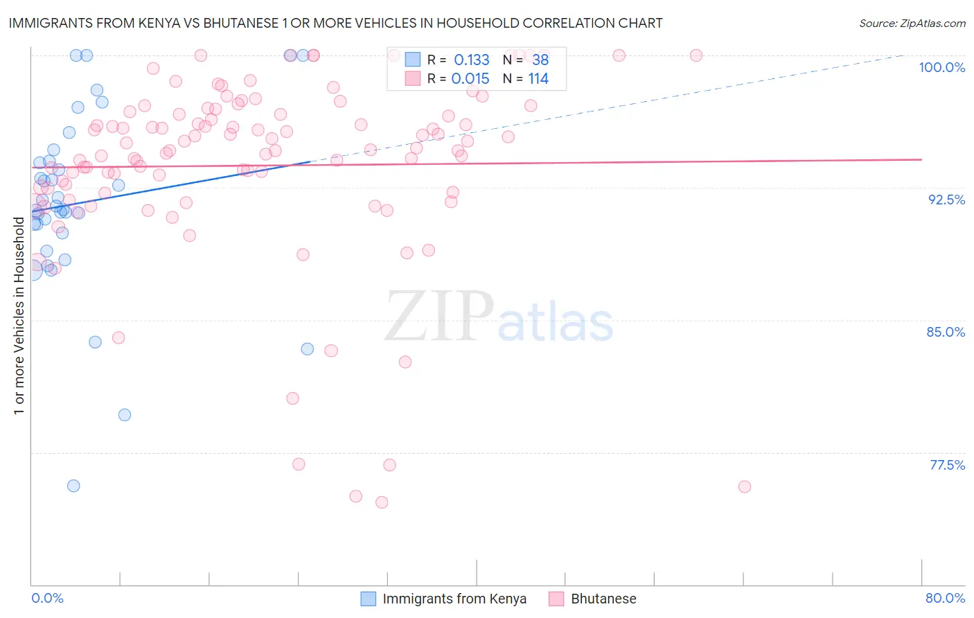 Immigrants from Kenya vs Bhutanese 1 or more Vehicles in Household