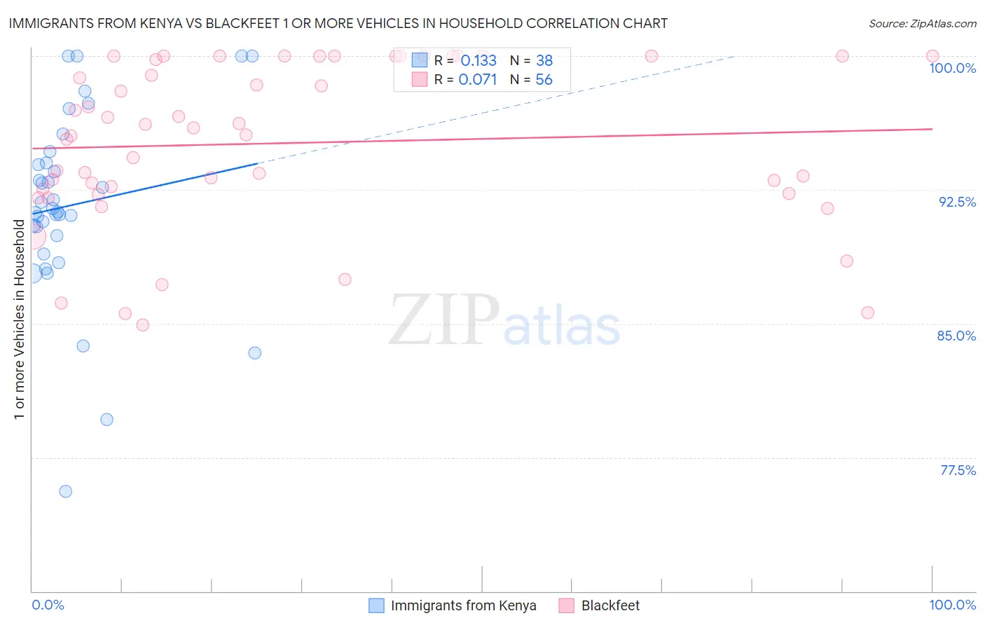 Immigrants from Kenya vs Blackfeet 1 or more Vehicles in Household