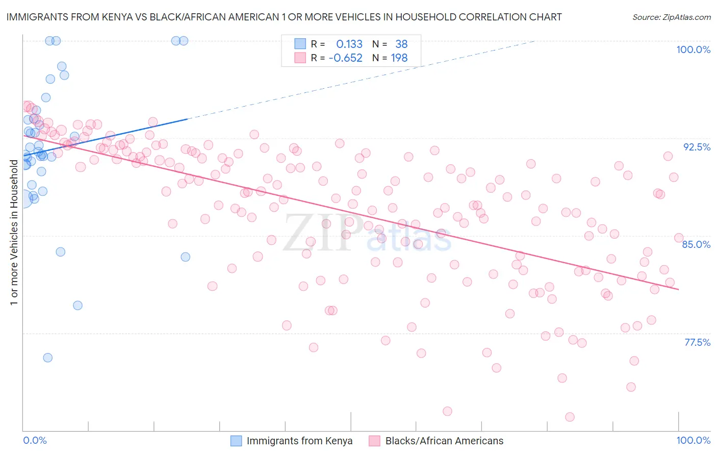 Immigrants from Kenya vs Black/African American 1 or more Vehicles in Household