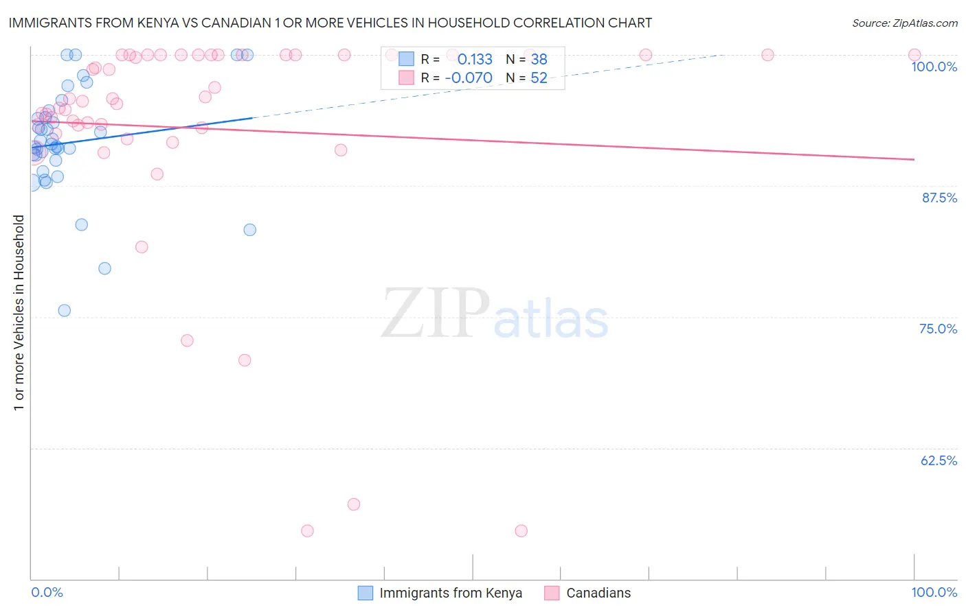 Immigrants from Kenya vs Canadian 1 or more Vehicles in Household