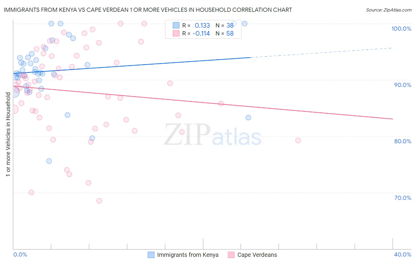 Immigrants from Kenya vs Cape Verdean 1 or more Vehicles in Household