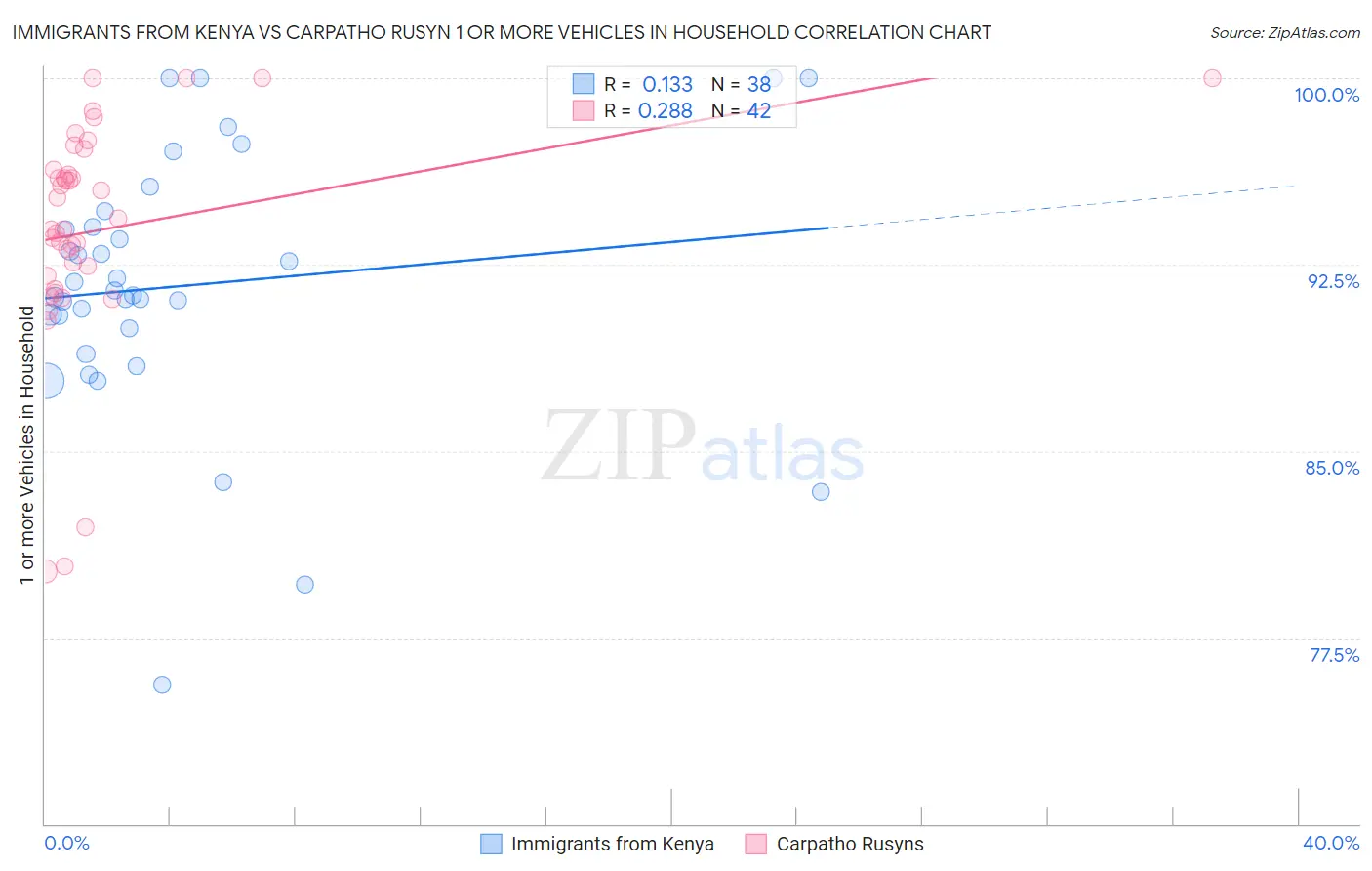 Immigrants from Kenya vs Carpatho Rusyn 1 or more Vehicles in Household
