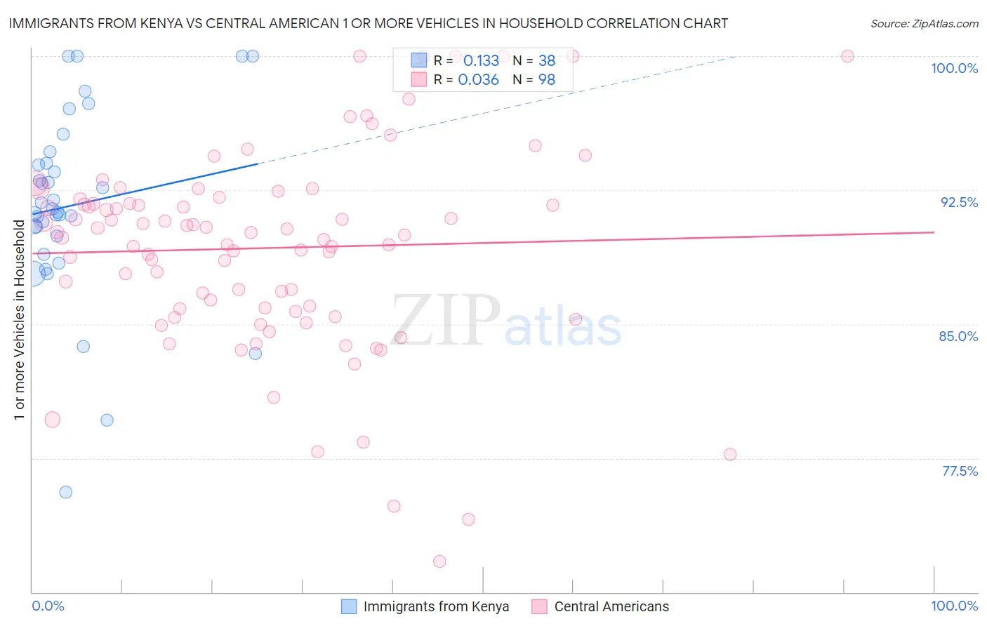 Immigrants from Kenya vs Central American 1 or more Vehicles in Household