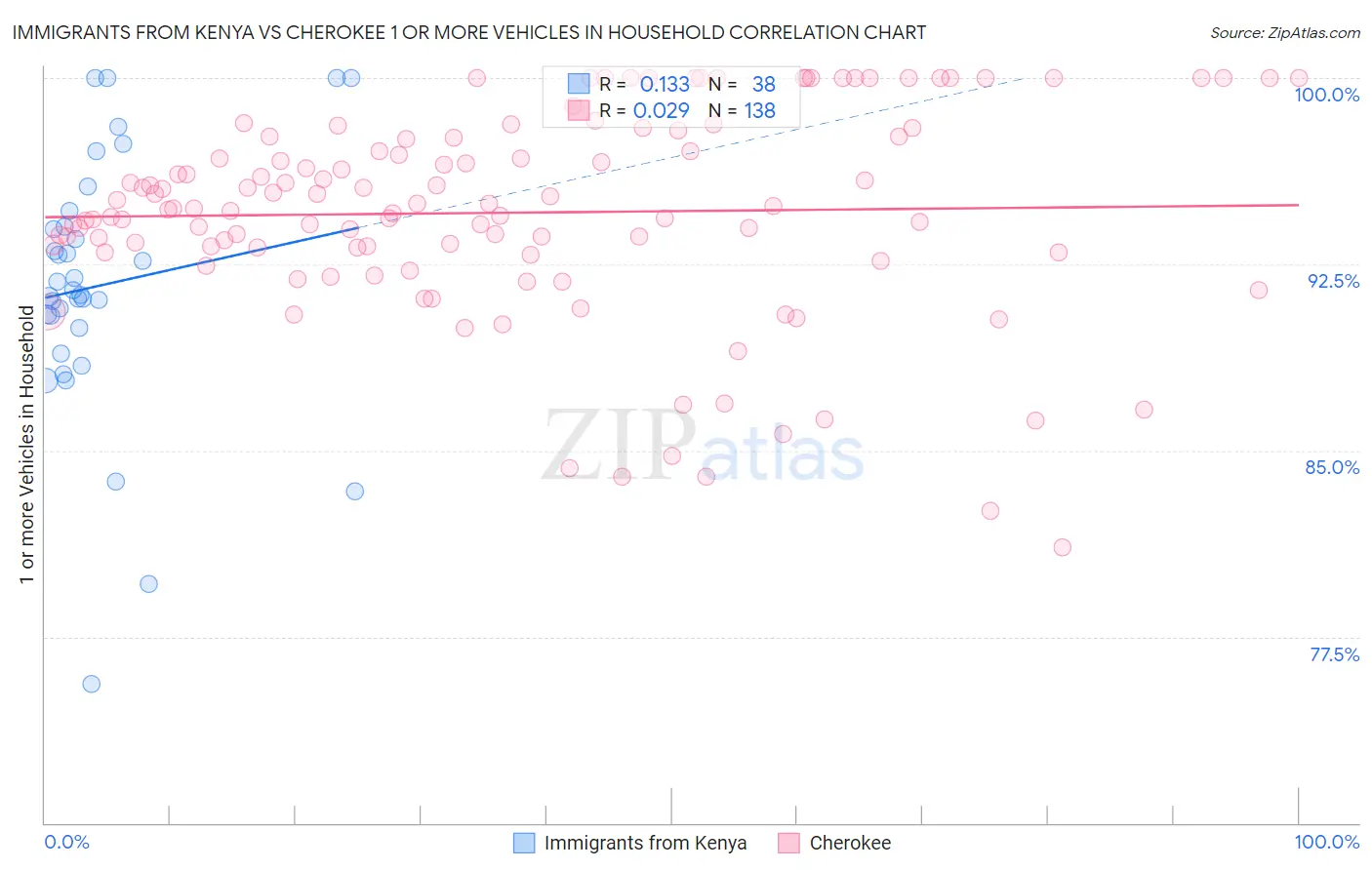 Immigrants from Kenya vs Cherokee 1 or more Vehicles in Household