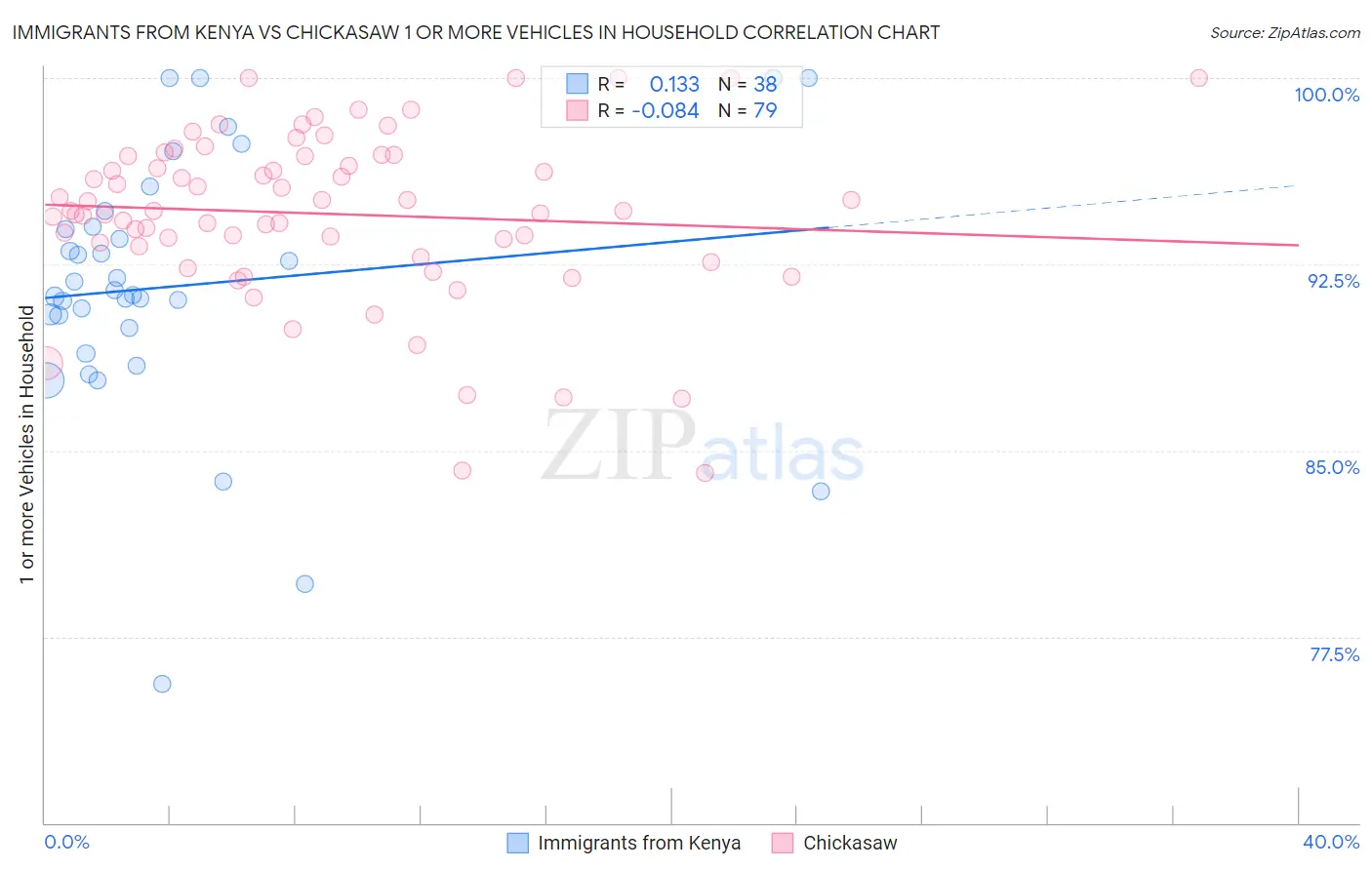 Immigrants from Kenya vs Chickasaw 1 or more Vehicles in Household