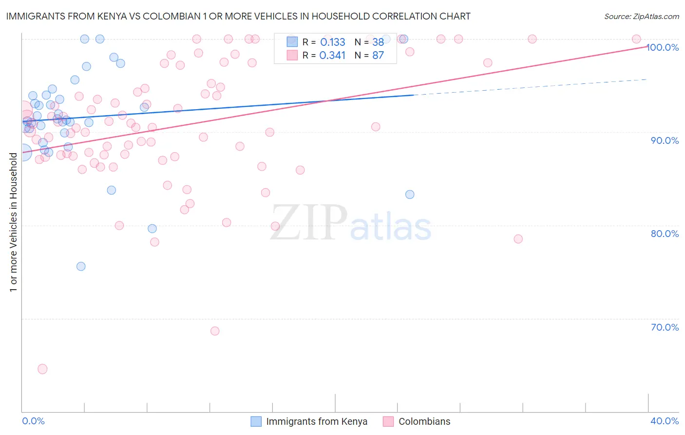 Immigrants from Kenya vs Colombian 1 or more Vehicles in Household