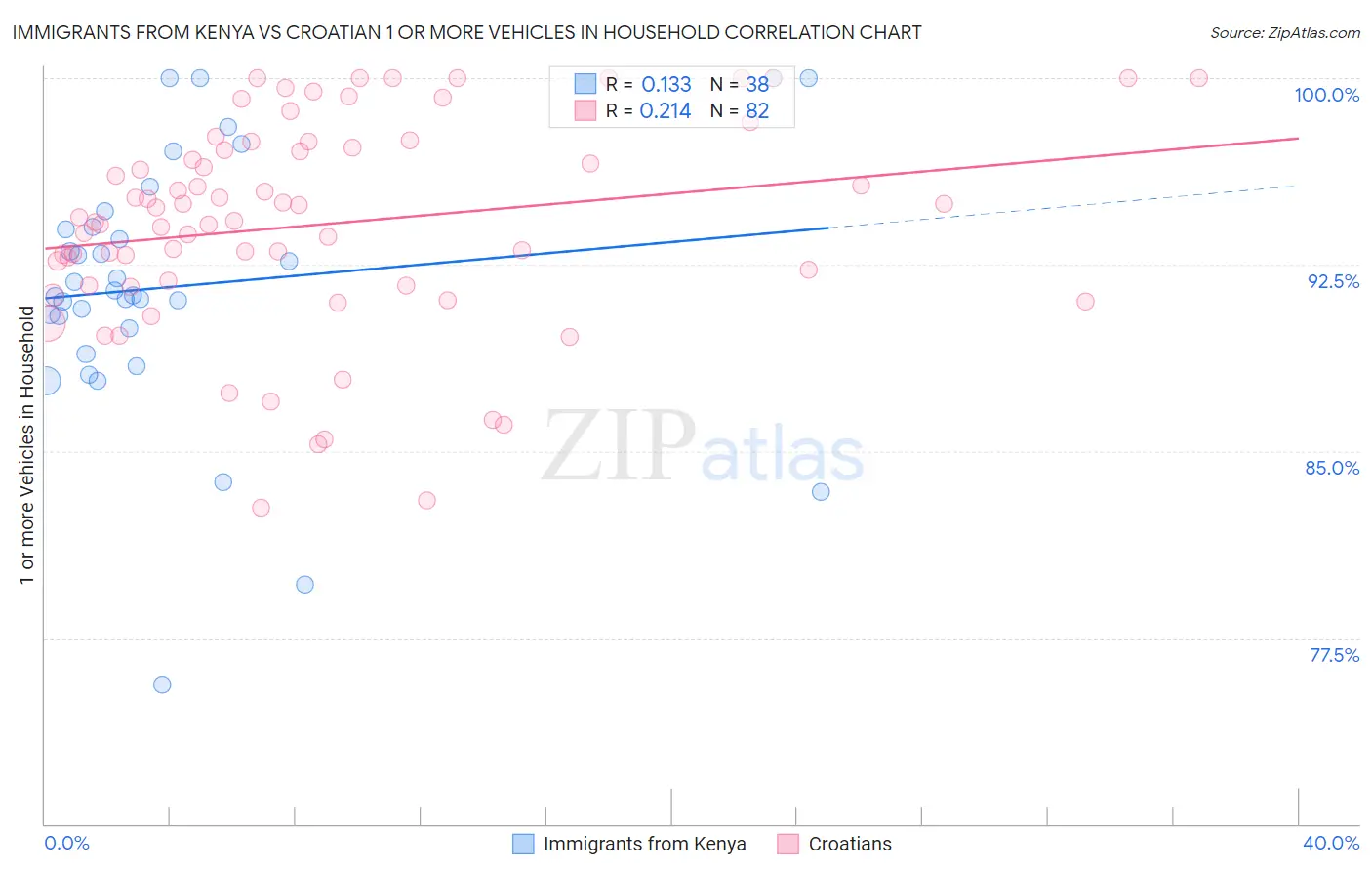 Immigrants from Kenya vs Croatian 1 or more Vehicles in Household