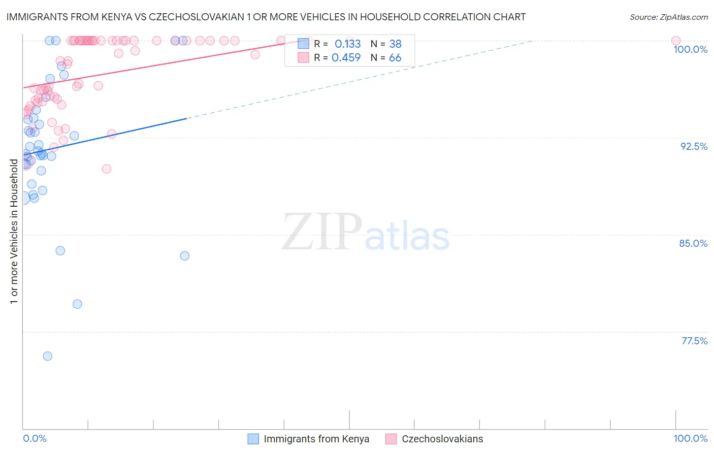 Immigrants from Kenya vs Czechoslovakian 1 or more Vehicles in Household