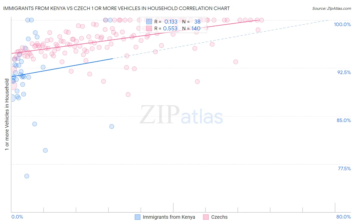 Immigrants from Kenya vs Czech 1 or more Vehicles in Household