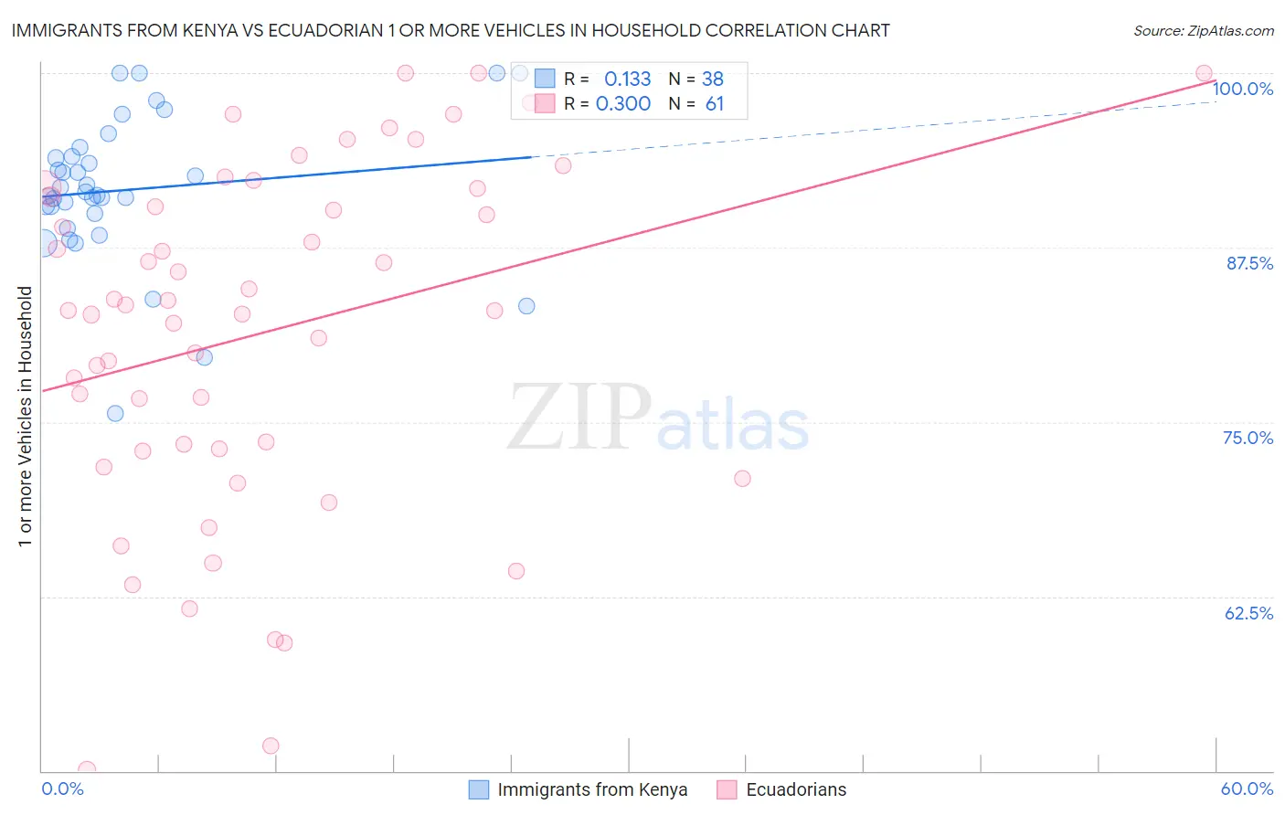 Immigrants from Kenya vs Ecuadorian 1 or more Vehicles in Household