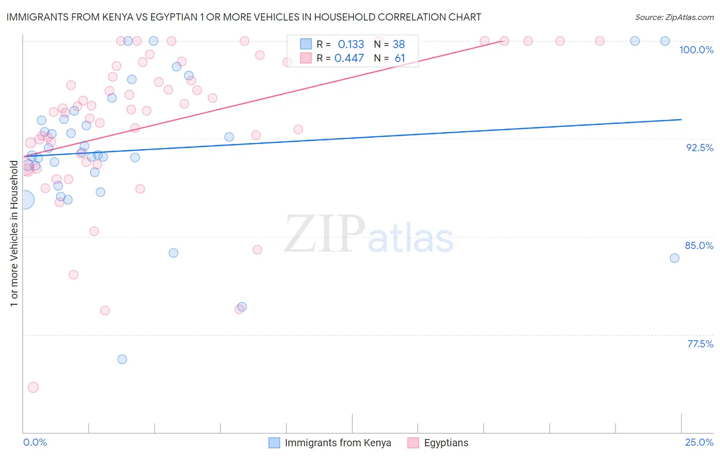 Immigrants from Kenya vs Egyptian 1 or more Vehicles in Household