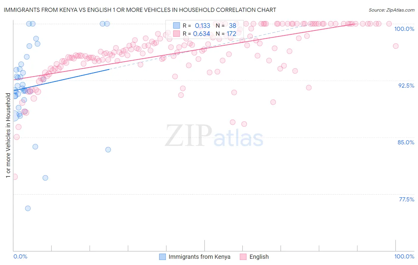 Immigrants from Kenya vs English 1 or more Vehicles in Household