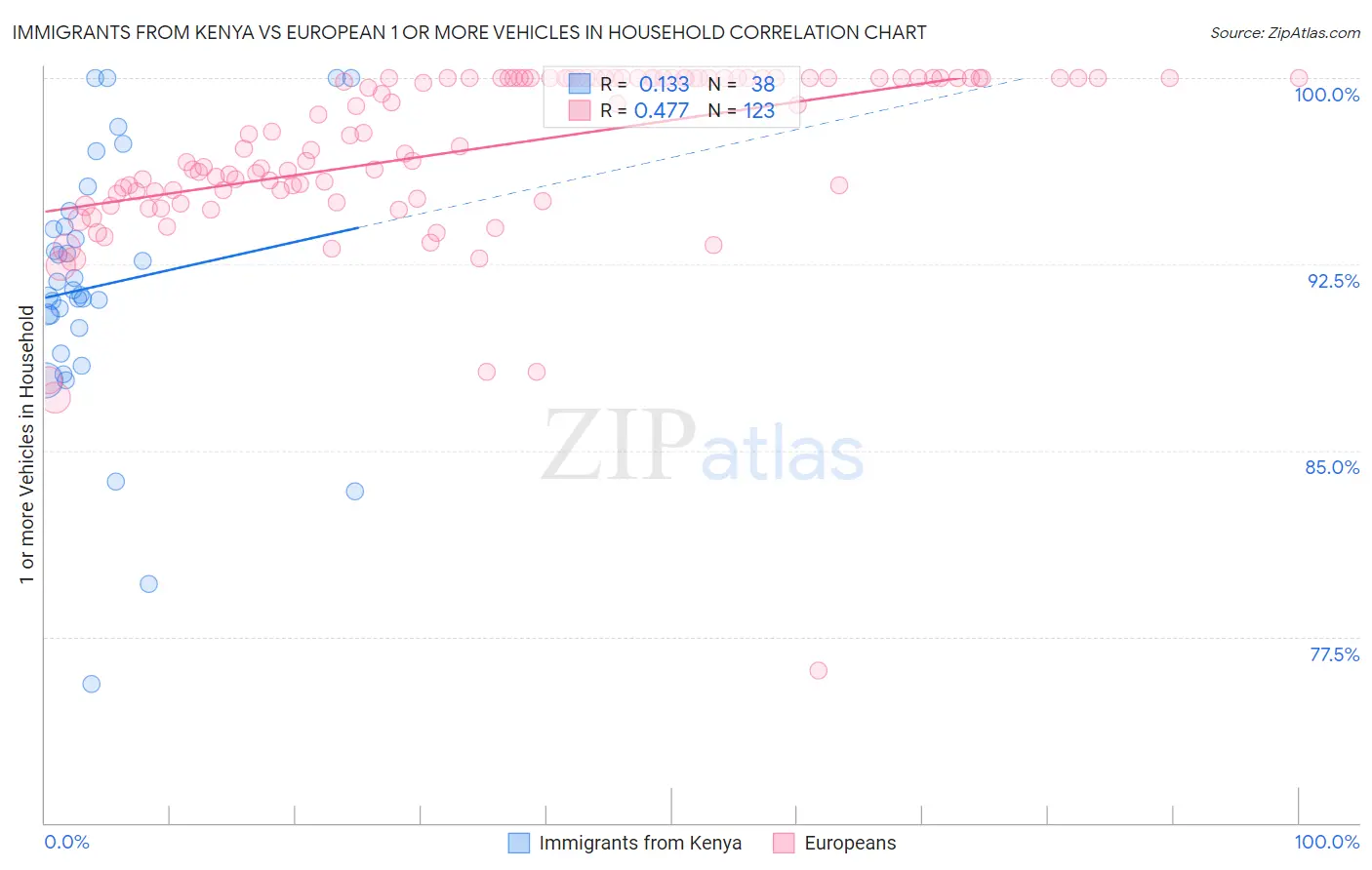 Immigrants from Kenya vs European 1 or more Vehicles in Household