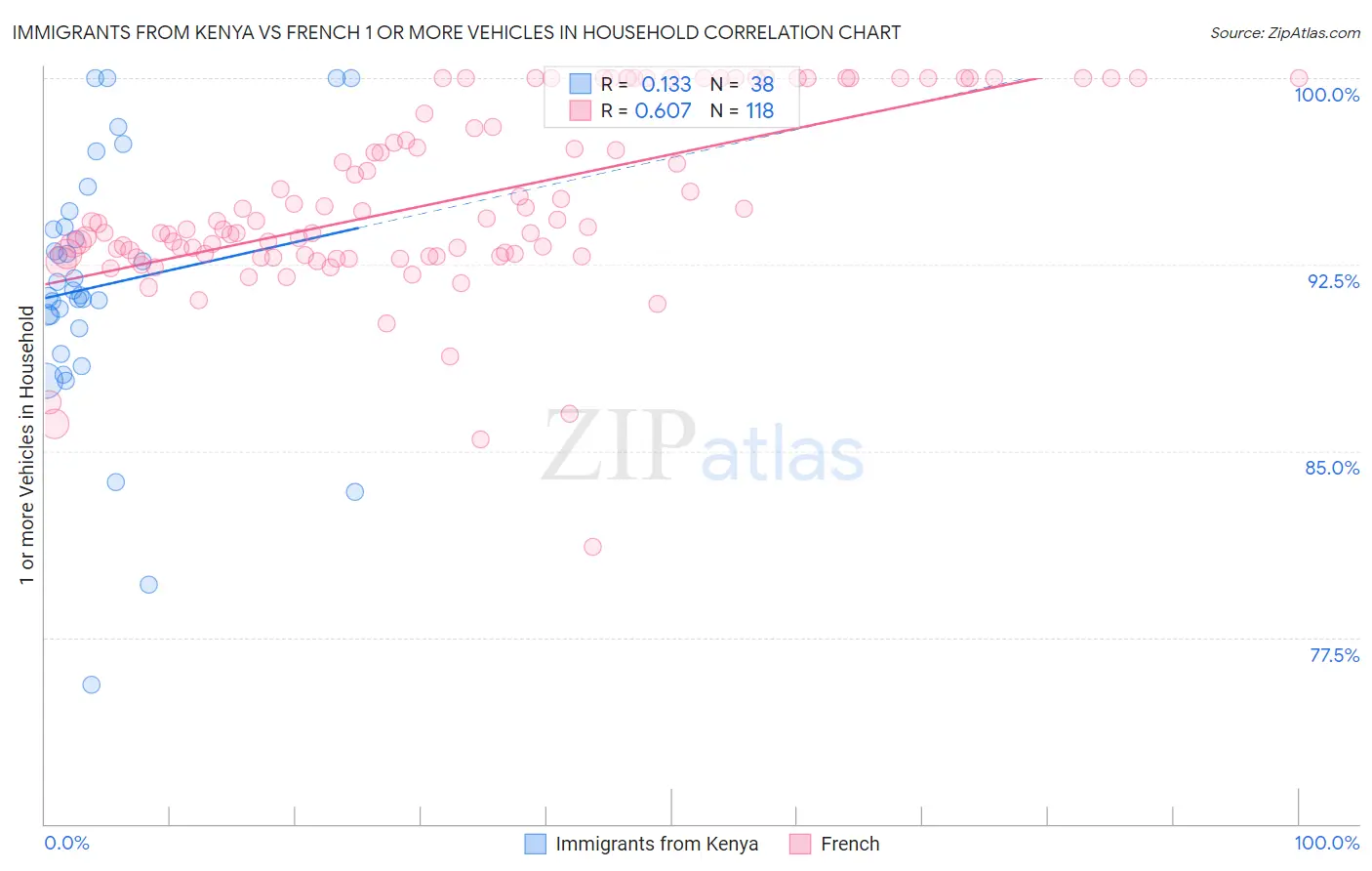 Immigrants from Kenya vs French 1 or more Vehicles in Household