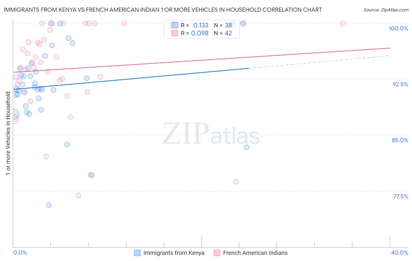 Immigrants from Kenya vs French American Indian 1 or more Vehicles in Household