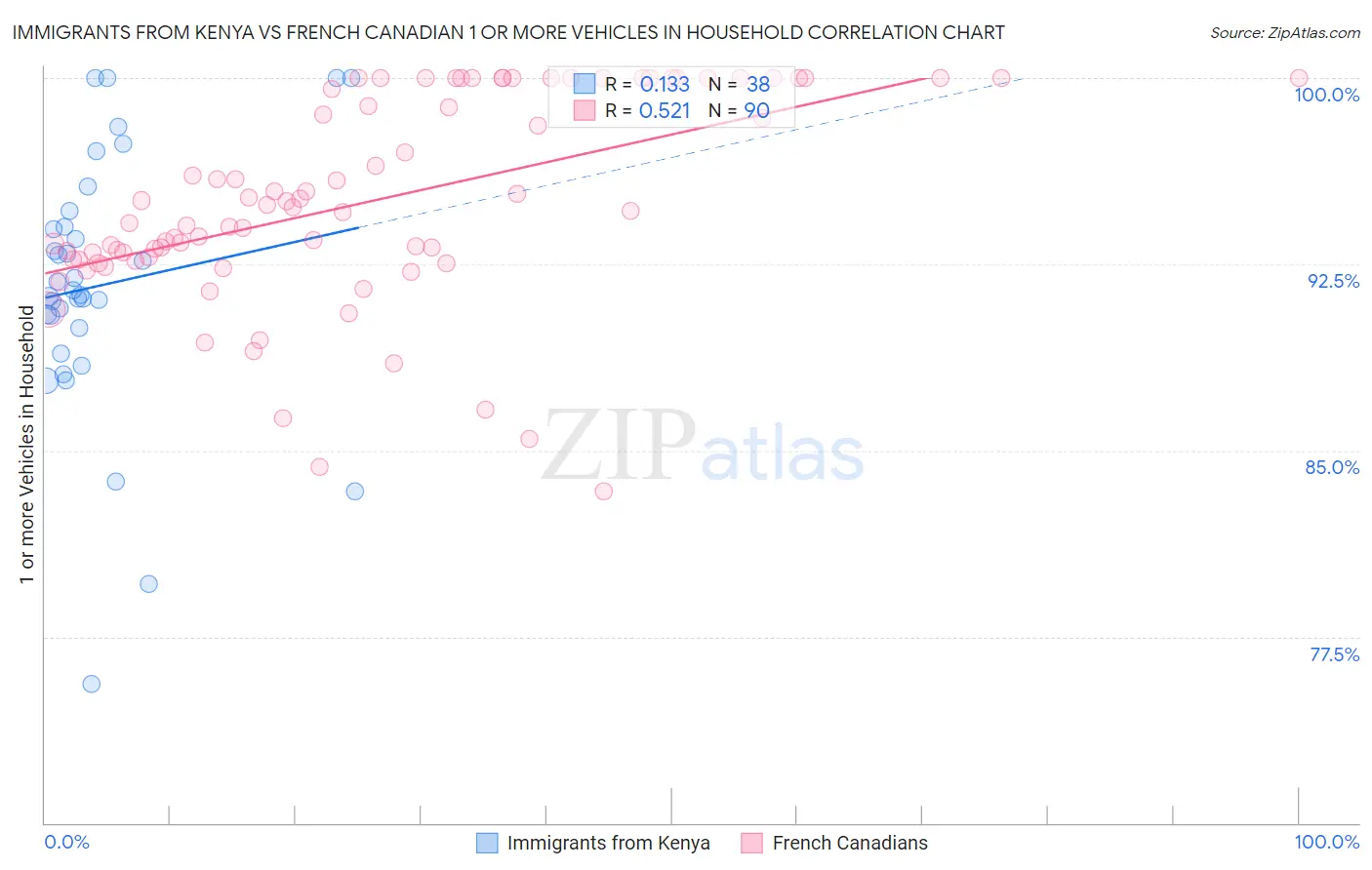 Immigrants from Kenya vs French Canadian 1 or more Vehicles in Household