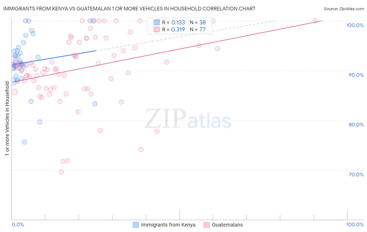 Immigrants from Kenya vs Guatemalan 1 or more Vehicles in Household