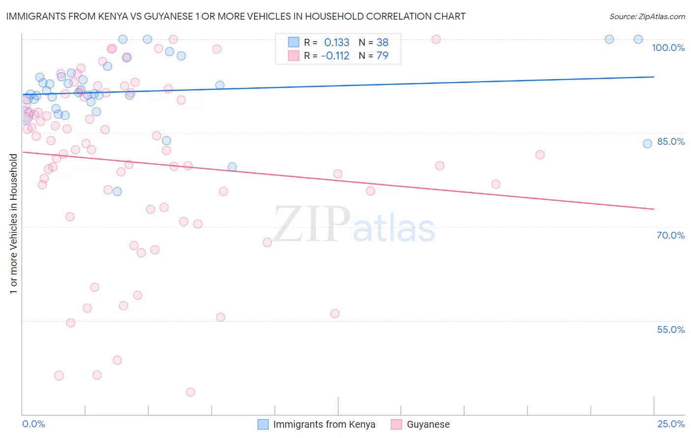 Immigrants from Kenya vs Guyanese 1 or more Vehicles in Household