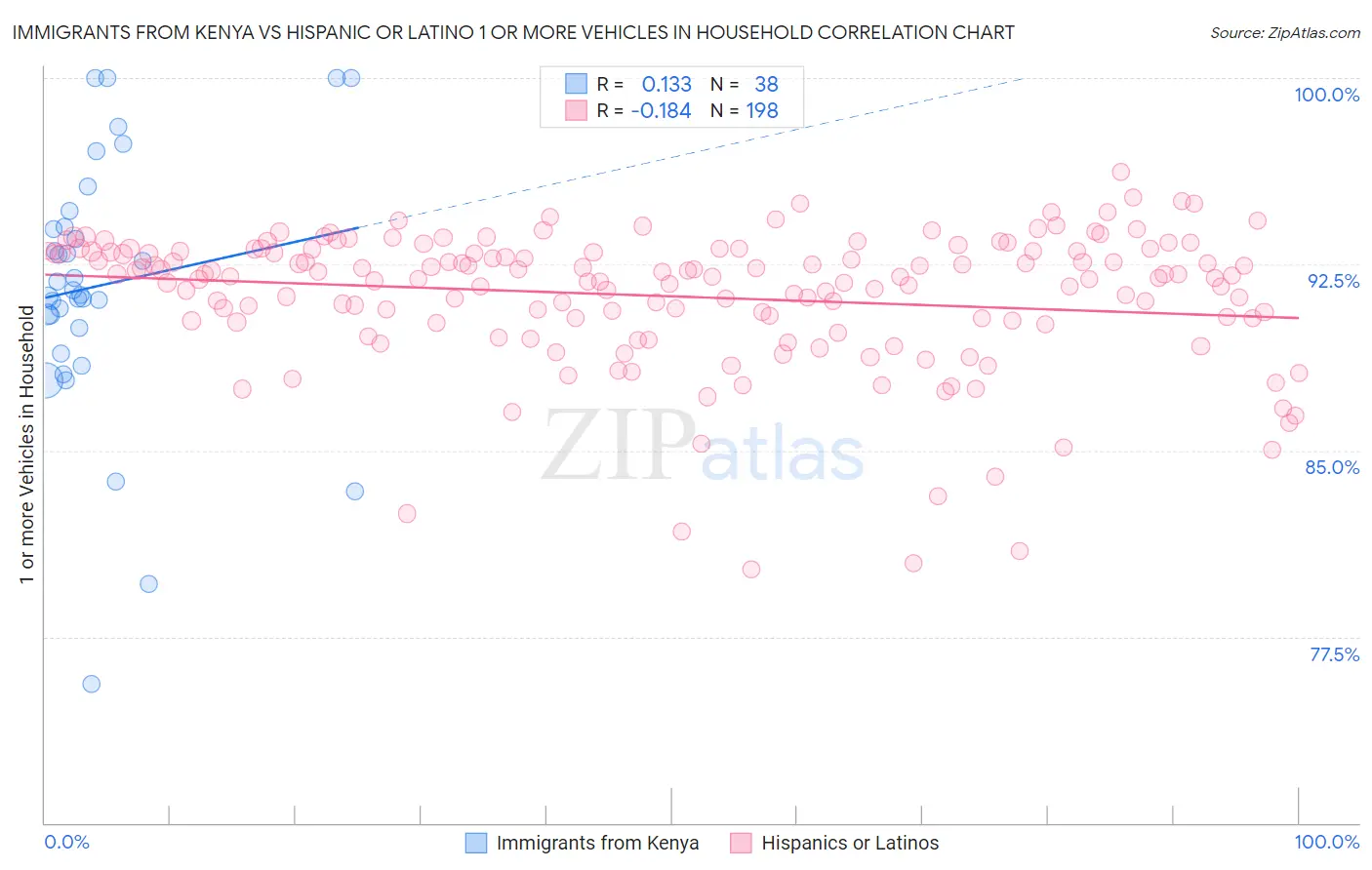 Immigrants from Kenya vs Hispanic or Latino 1 or more Vehicles in Household