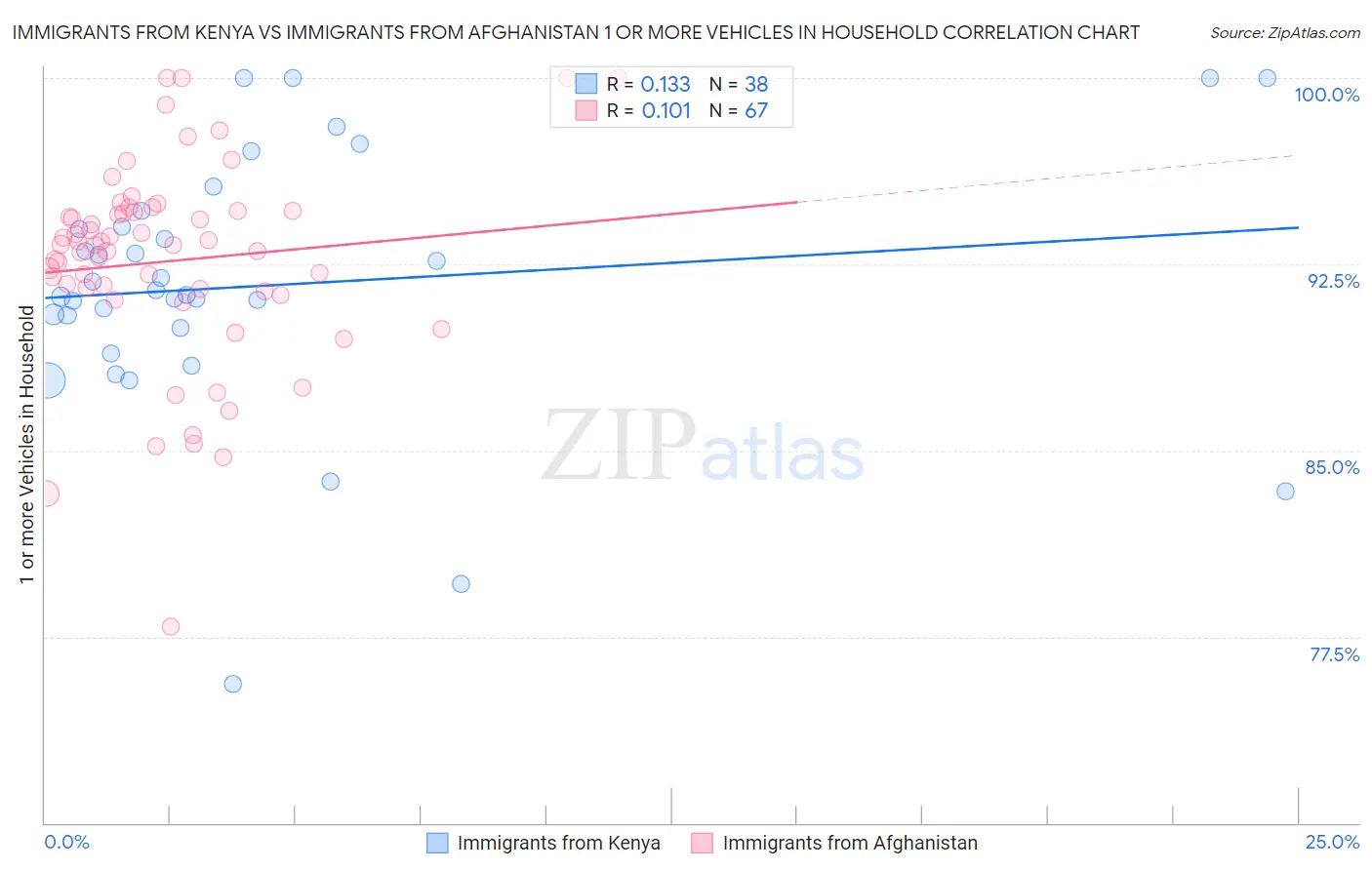 Immigrants from Kenya vs Immigrants from Afghanistan 1 or more Vehicles in Household