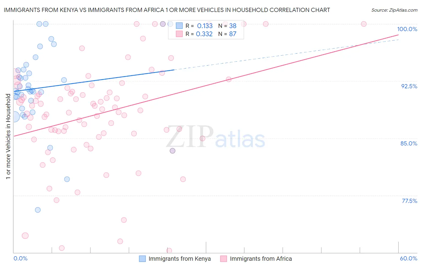 Immigrants from Kenya vs Immigrants from Africa 1 or more Vehicles in Household