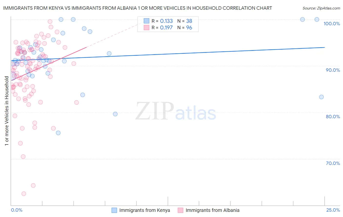 Immigrants from Kenya vs Immigrants from Albania 1 or more Vehicles in Household