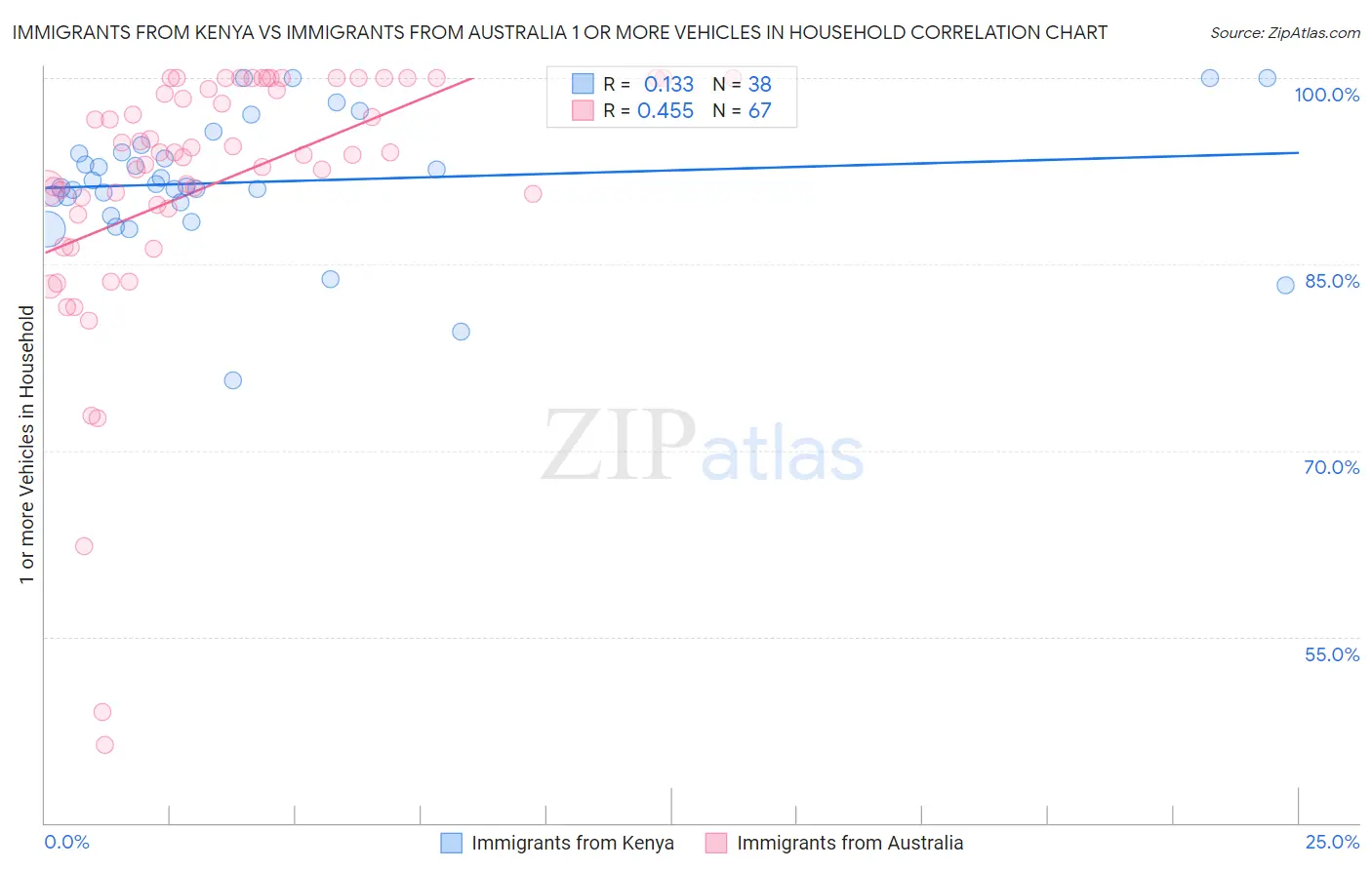 Immigrants from Kenya vs Immigrants from Australia 1 or more Vehicles in Household