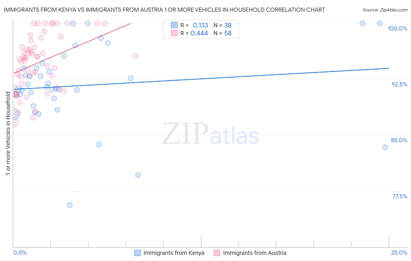 Immigrants from Kenya vs Immigrants from Austria 1 or more Vehicles in Household