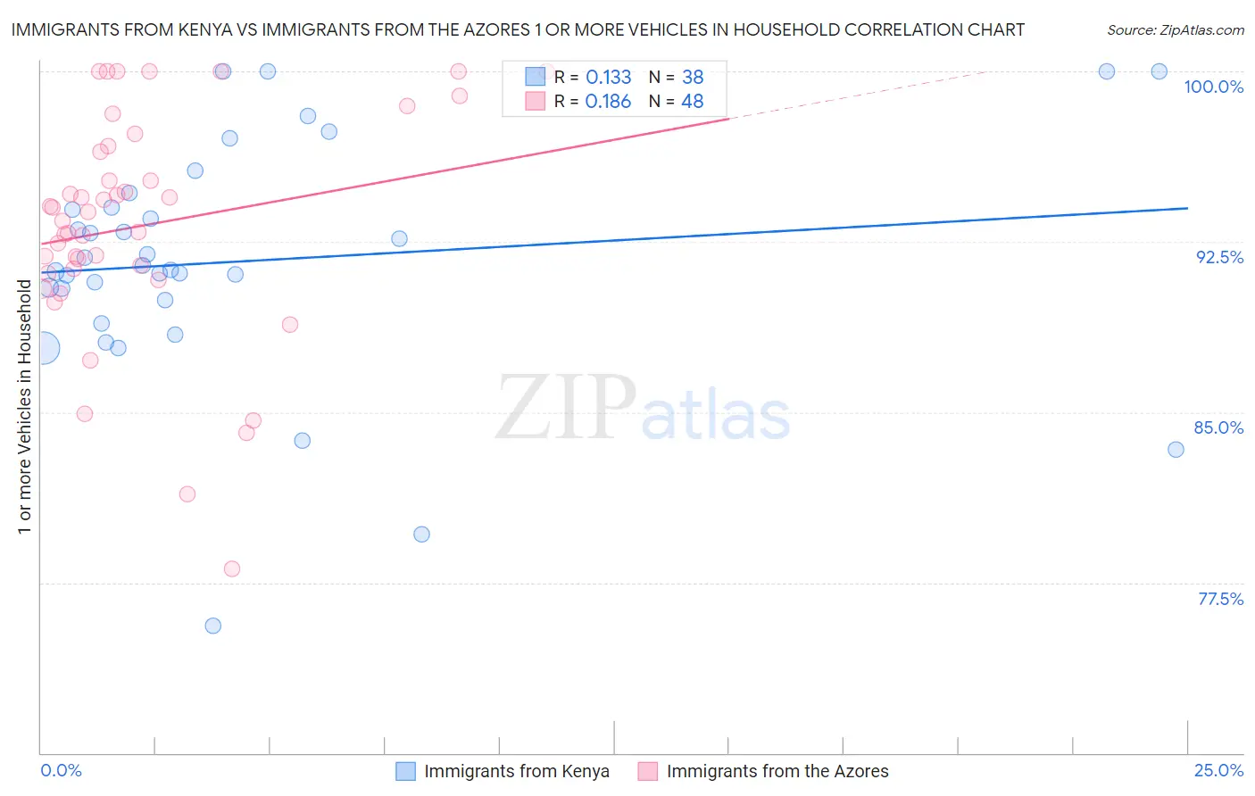 Immigrants from Kenya vs Immigrants from the Azores 1 or more Vehicles in Household