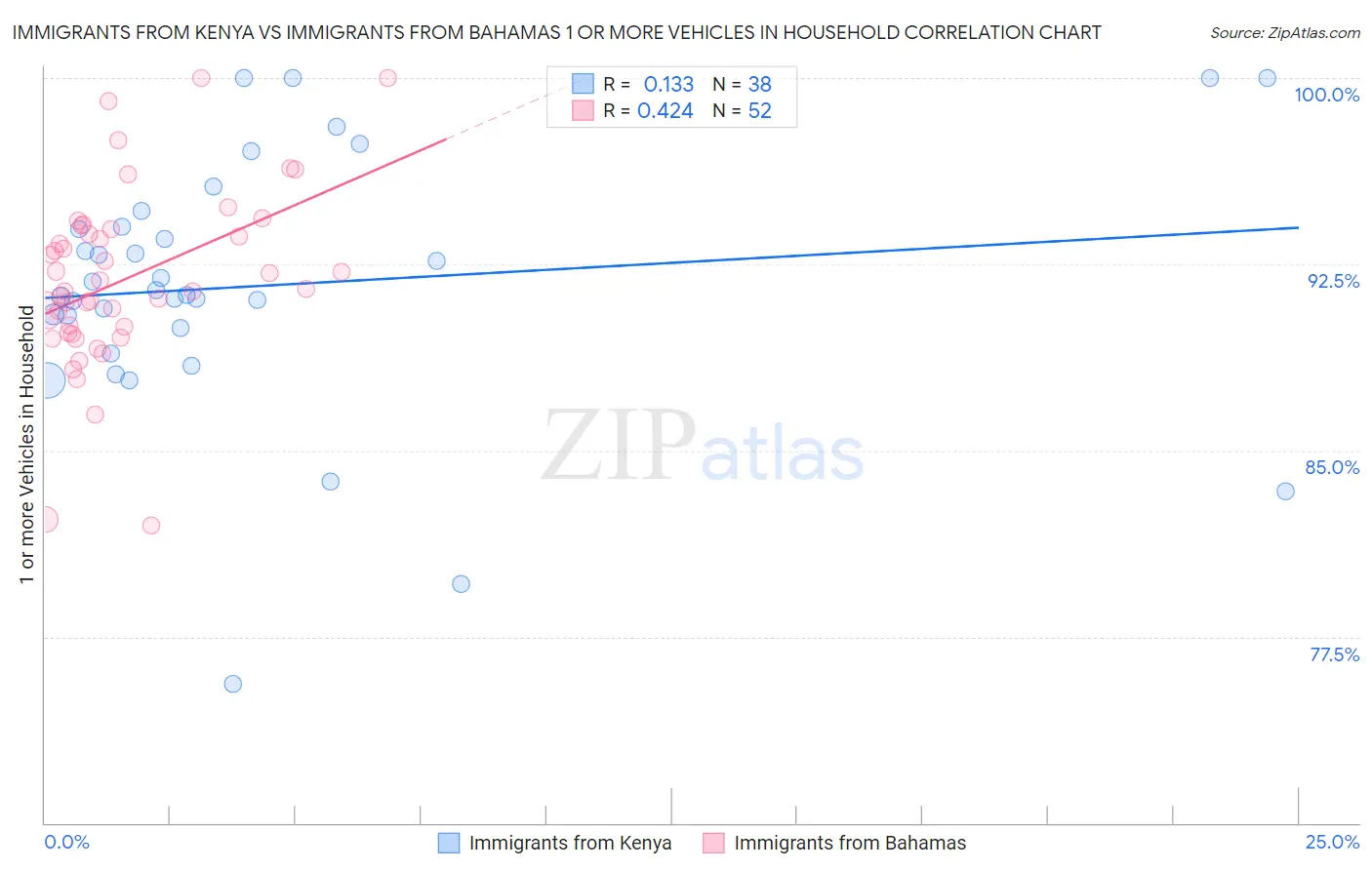 Immigrants from Kenya vs Immigrants from Bahamas 1 or more Vehicles in Household