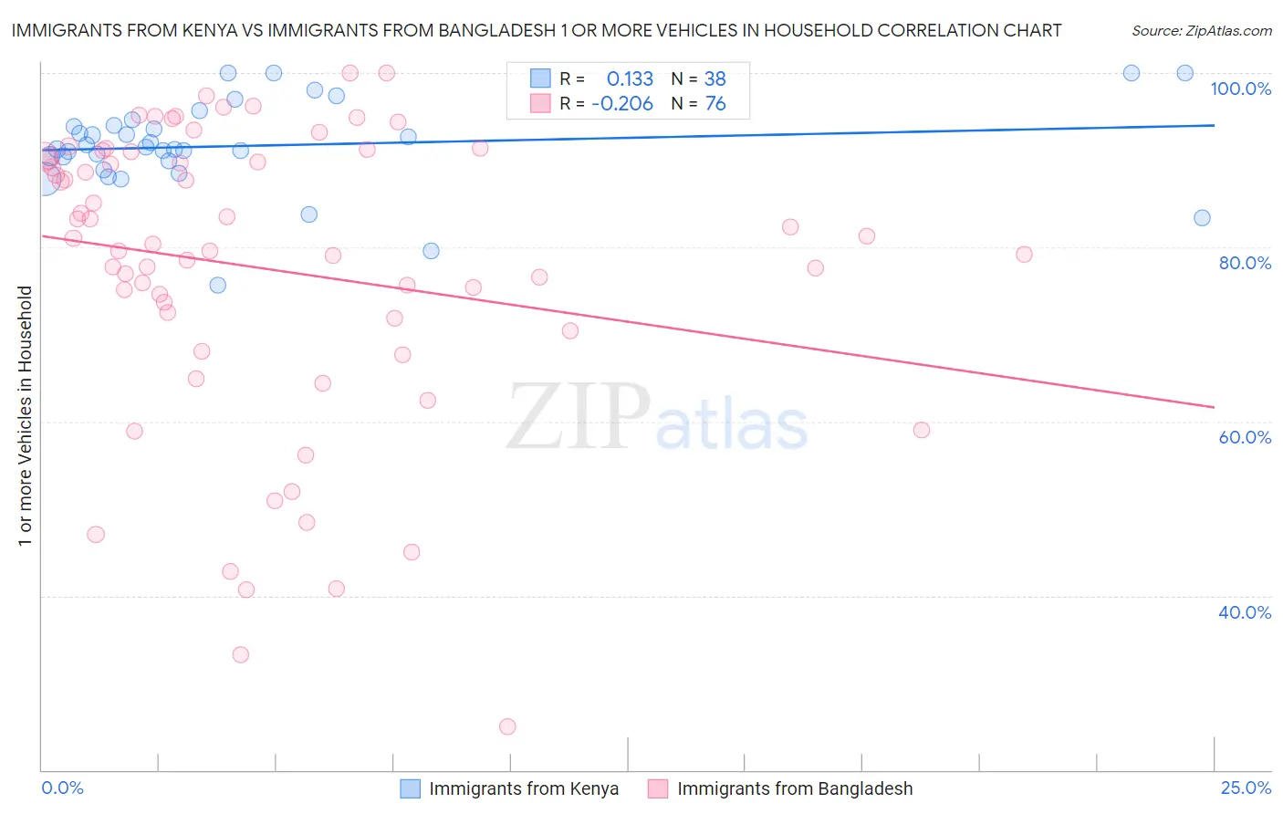 Immigrants from Kenya vs Immigrants from Bangladesh 1 or more Vehicles in Household
