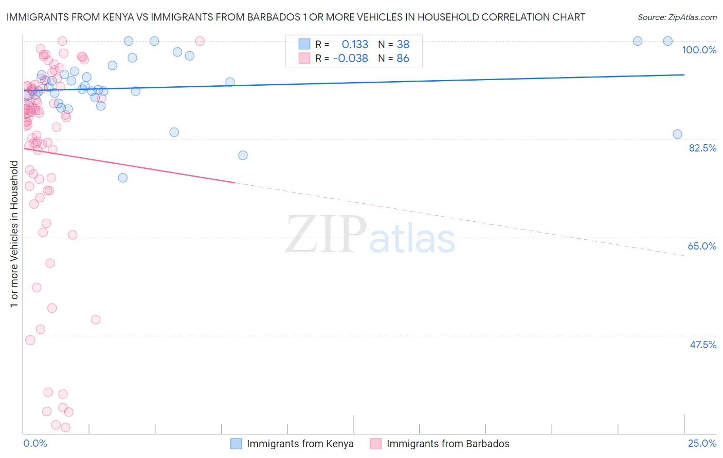 Immigrants from Kenya vs Immigrants from Barbados 1 or more Vehicles in Household
