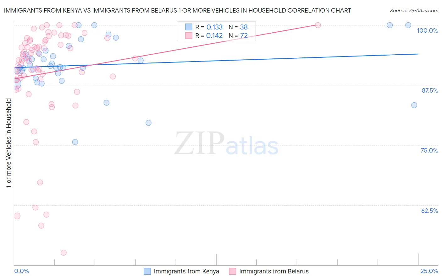 Immigrants from Kenya vs Immigrants from Belarus 1 or more Vehicles in Household