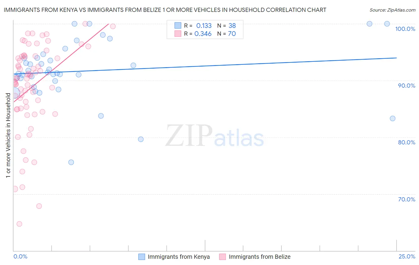 Immigrants from Kenya vs Immigrants from Belize 1 or more Vehicles in Household