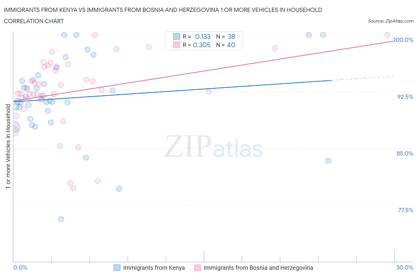 Immigrants from Kenya vs Immigrants from Bosnia and Herzegovina 1 or more Vehicles in Household