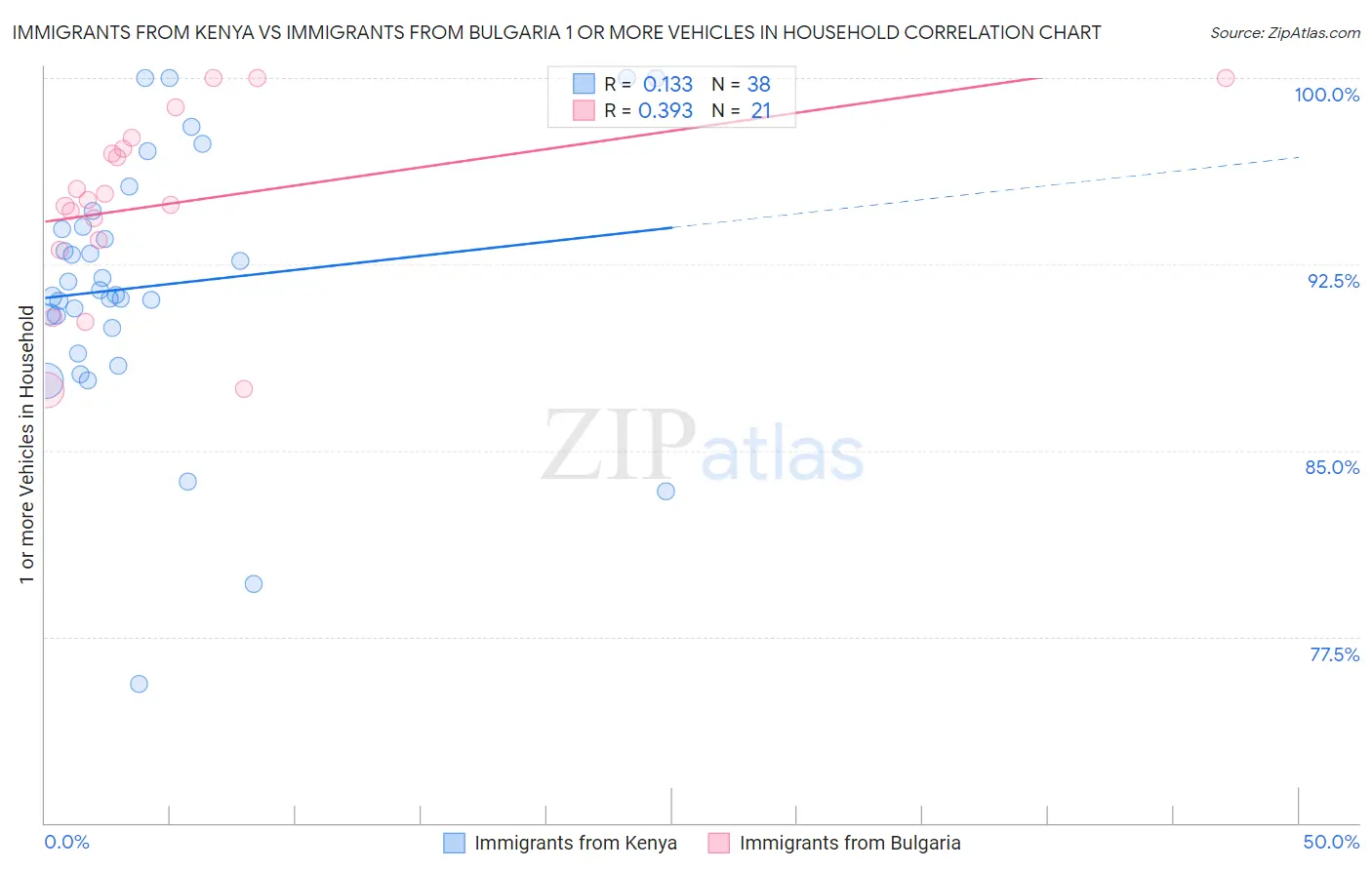 Immigrants from Kenya vs Immigrants from Bulgaria 1 or more Vehicles in Household