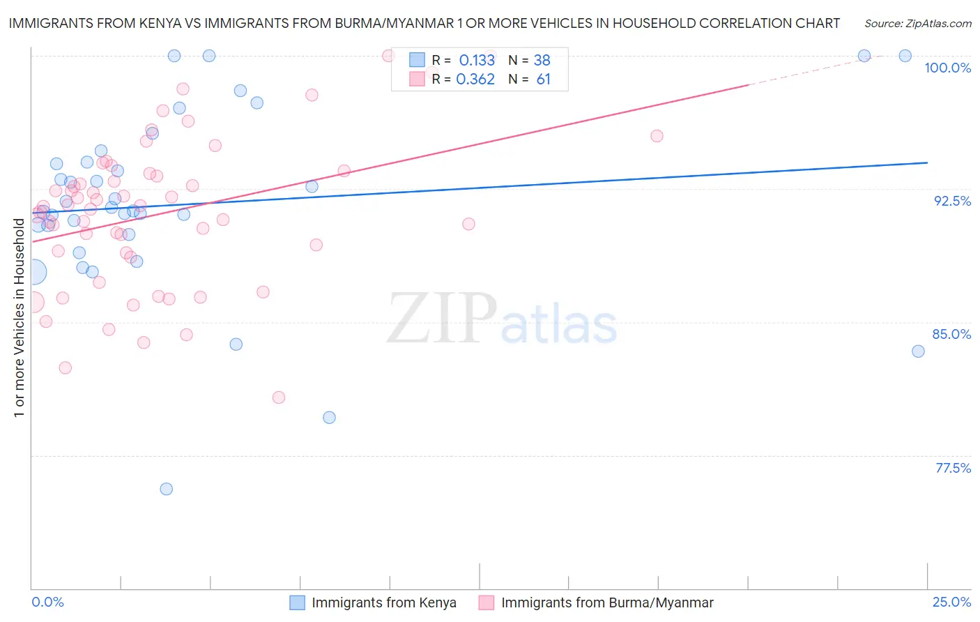 Immigrants from Kenya vs Immigrants from Burma/Myanmar 1 or more Vehicles in Household