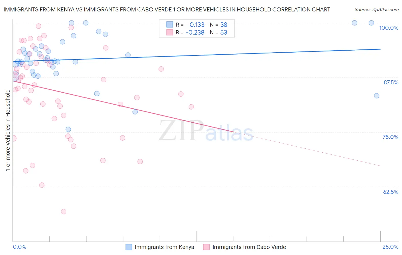 Immigrants from Kenya vs Immigrants from Cabo Verde 1 or more Vehicles in Household