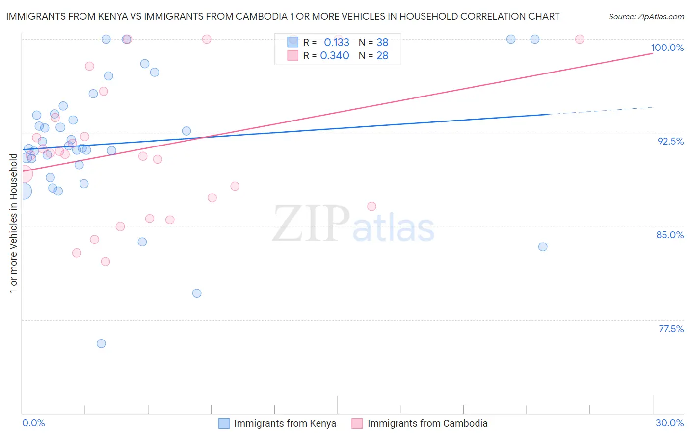 Immigrants from Kenya vs Immigrants from Cambodia 1 or more Vehicles in Household