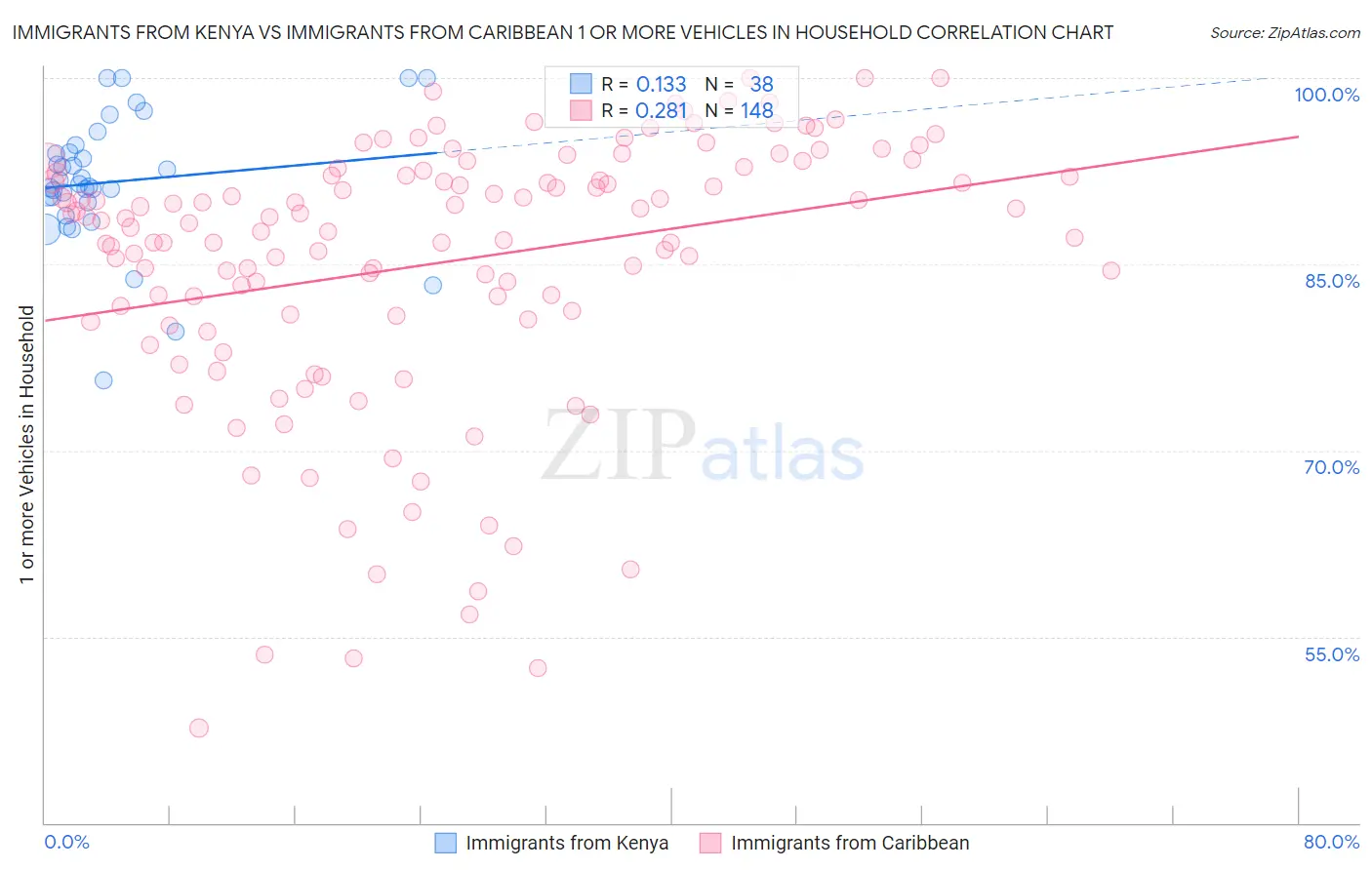 Immigrants from Kenya vs Immigrants from Caribbean 1 or more Vehicles in Household