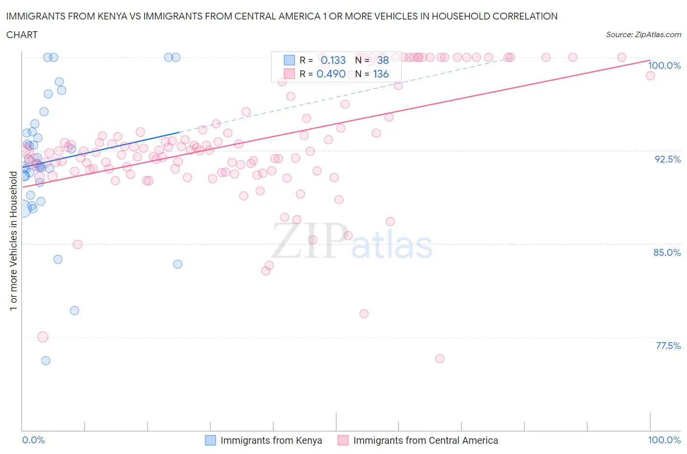 Immigrants from Kenya vs Immigrants from Central America 1 or more Vehicles in Household