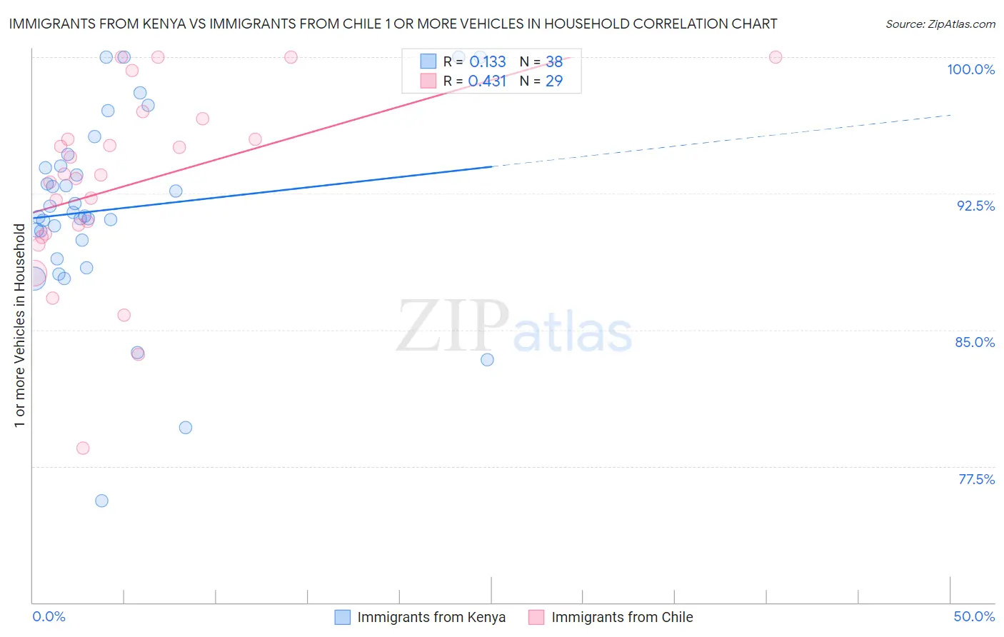 Immigrants from Kenya vs Immigrants from Chile 1 or more Vehicles in Household